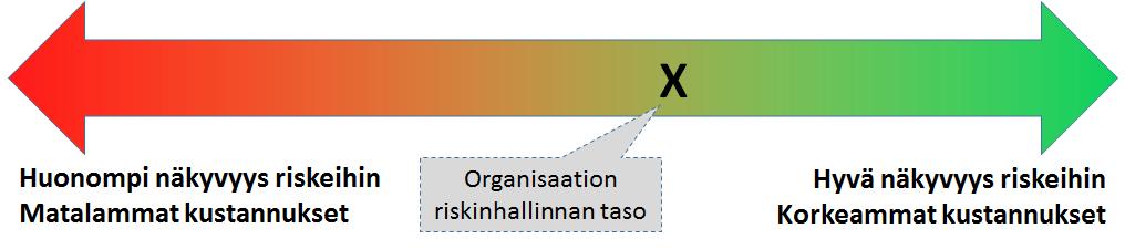 Riskienhallinnan asemointi Organisaatio tai toiminto määrittelee aina joko tietoisesti tai tiedostamattaan oman riskienhallintansa tason ja panostukset siihen.