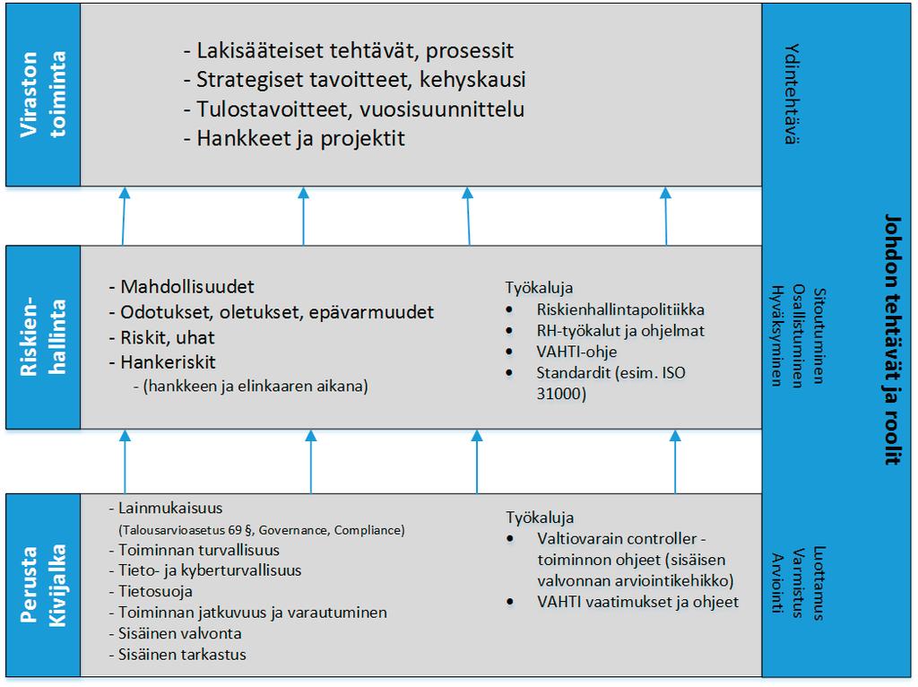 Riskienhallinta toiminnan kehittämisen tukena ja mahdollistajana