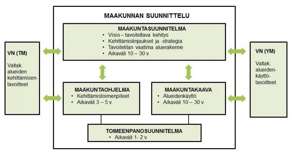 Suunnittelujärjestelmän yleiskuvaus Maankäyttö- ja rakennuslain mukainen alueidenkäytön suunnittelujärjestelmä rakentuu ylhäältä alaspäin tarkentuvasta suunnittelusta.