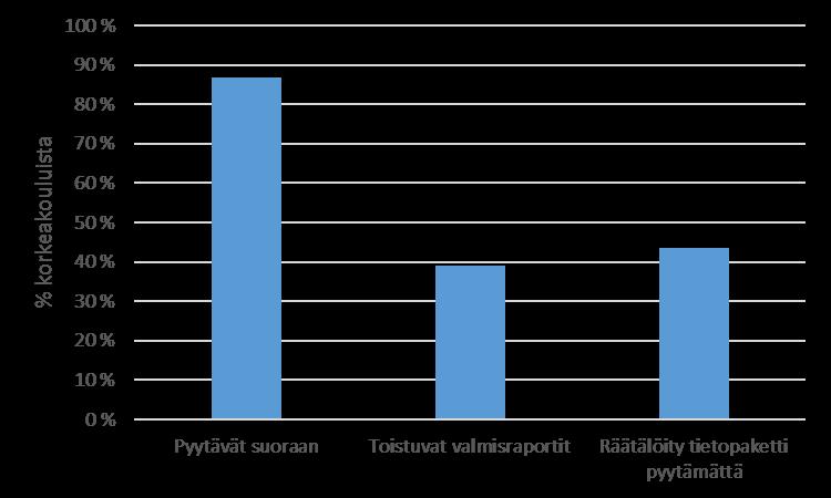 Tietoa johdolle Miten johto saa tietoa päätöksen teon tueksi? Voit valita monta.