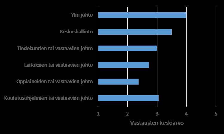 Tiedon hyödyntäminen päätöksenteossa Kuinka paljon johto eri tasoilla mielestäsi hyödyntää päätöksen teossa raportointijärjestelmää tai heille muuta kautta tuotettua tietoa?