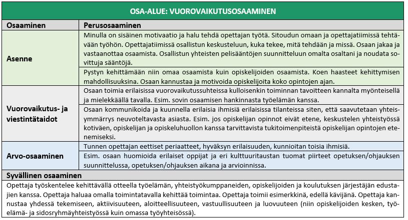 21 (41) Osaamis- ja koulutussuunnitelman yhteiset osaamisalueet jakaantuvat vuorovaikutusosaamiseen (taulukko 10), TVT-osaamiseen ja tietojärjestelmiin (taulukko 11) sekä muihin toiminnan