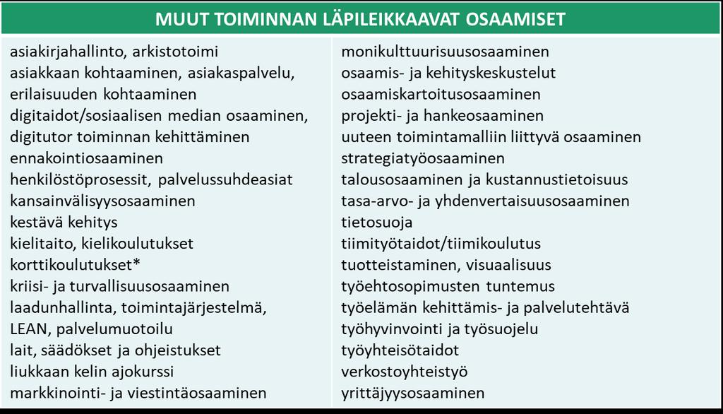 22 (41) Toiminnan läpileikkaavat osaamiset koskevat joiltain osin koko henkilöstöä, mutta tehtävänkuvasta riippuen vaadittavan osaamisen syvyystaso vaihtelee (ks. taulukko 12). Taulukko 12.