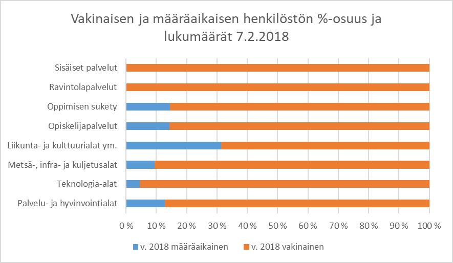 6 (41) Palvelussuhteita tarkastellessa on hyvä huomioida osa-aikaisten palvelussuhteiden määrä. 7.2.2018 raportin mukaan osa-aikaisia palvelussuhteita oli yhteensä 30. Vastaava lukumäärä 31.1.2017 oli yhteensä 41.