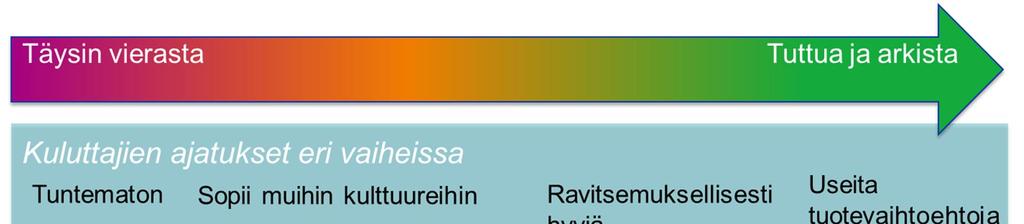 uskomuksen, että suomalaiset suhtautuisivat uusiin ruoka-aineisiin muita kansoja varovaisemmin.