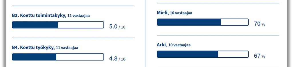 vastaajajoukon keskiarvoina.
