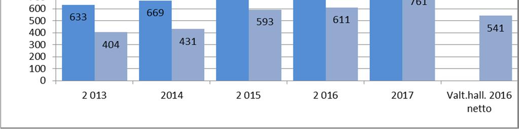 Säteilyturvakeskus 14 (19) Kuva 11. Työterveyspalveluiden kustannukset henkilötyövuotta kohden vuosina 2013-2017 5.