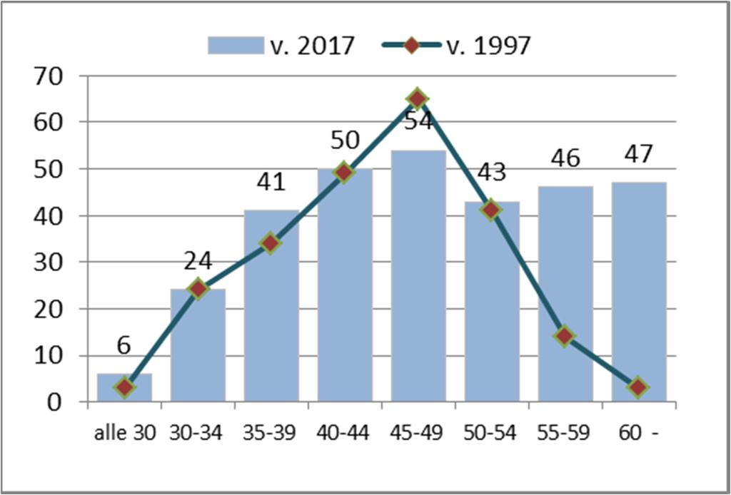 Säteilyturvakeskus 5 (19) Kuva 5. Vakinaisen henkilöstön ikärakenne 31.12.2017 ja 31.12.1997 3.