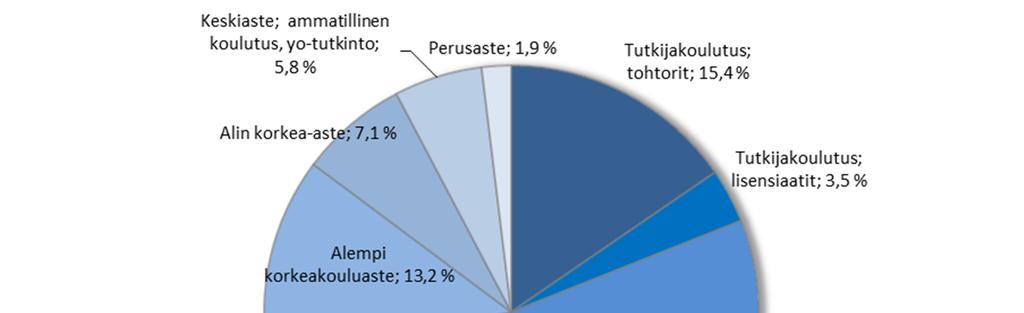 Ylemmän korkeakoulututkinnon tai tutkijakoulutuksen (tohtorit ja lisensiaatit) suorittaneiden osuus STUKin henkilöstöstä oli 72 %.