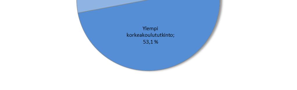 STUKin vakinaisen henkilöstön koulutustasoindeksin keskiarvo oli vuoden 2017 lopussa 6,59.