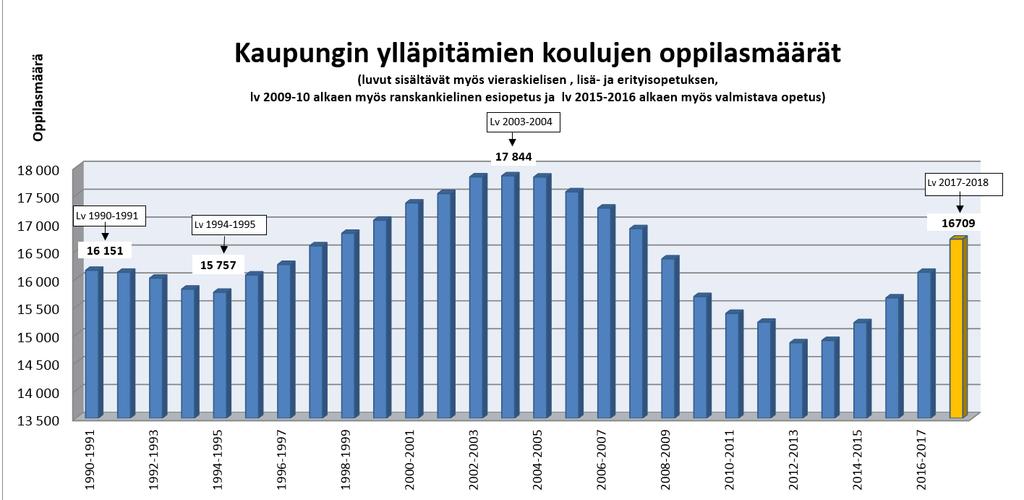 alusta lähtien kaupungin koulutaloissa on lv 2017-2018 n. 1800 esiopetusikäistä ja n.