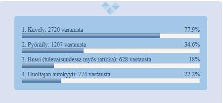 Päiväkoti-ikäisten huoltajien vastaukset