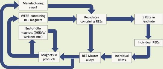 à Kierrätysaste <1% Kestomagneeteissa 97 000 tonnia REE (Yang et al., 2017). Binnemans, K., Jones, P.T., Blanpain, B., Van Gerven, T., Yang, Y., Walton, A., Buchert, M., 2013.