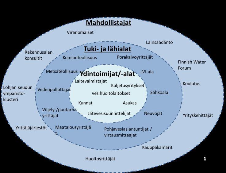 - Lainsäädännön vaikutukset - Uudet rahoitus- ja yhteistyömallit - Väestön kasvu -