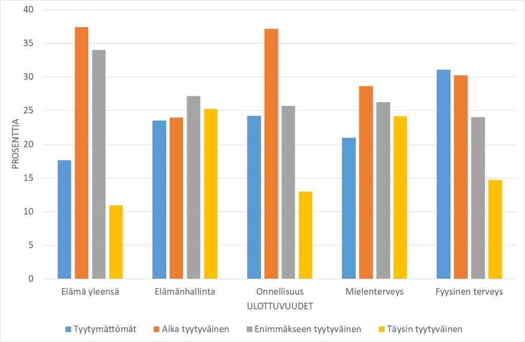 Asunnottomien elämänlaatu