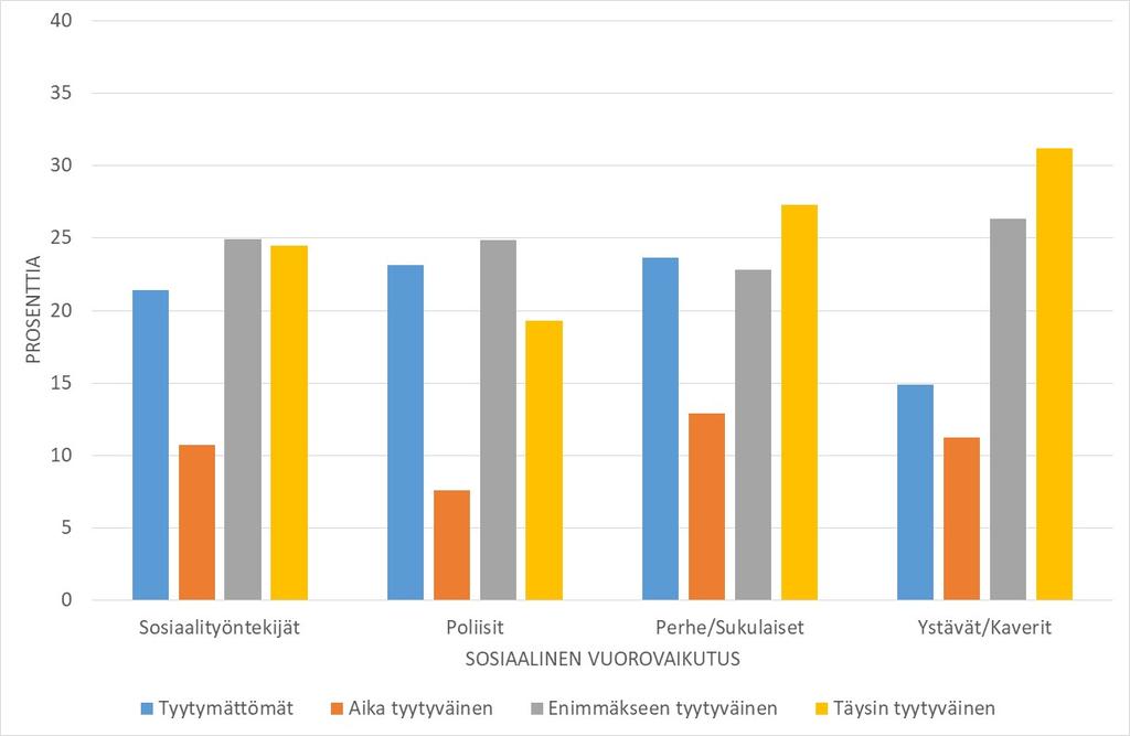 Sosiaalinen vuorovaikutus