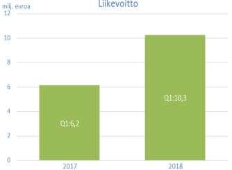 Liikevaihto Tammi-maaliskuun liikevaihto oli 139,6 mikä on 14,2 % edellisen vuoden vastaavaa jaksoa korkeampi.