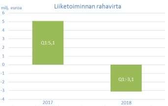 Erityisesti Other Industries asiakassegmentin liikevaihdon kehitys oli erittäin hyvää ja kasvoi vuodentakaiseen 13,8 (107,6 %).