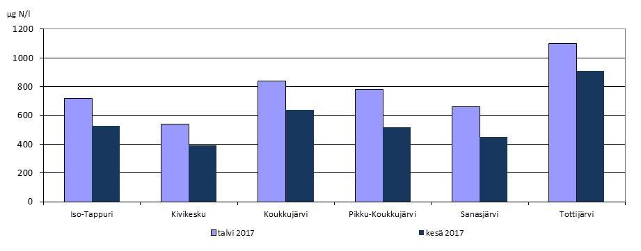 KOOSTE VUODEN 2017 TUTKIMUSTULOKSISTA Nokian kaupungissa sijaitsevien kuuden järven vedenlaatua tutkittiin Nokian kaupungin toimeksiannosta lopputalvella ja -kesällä 2017.