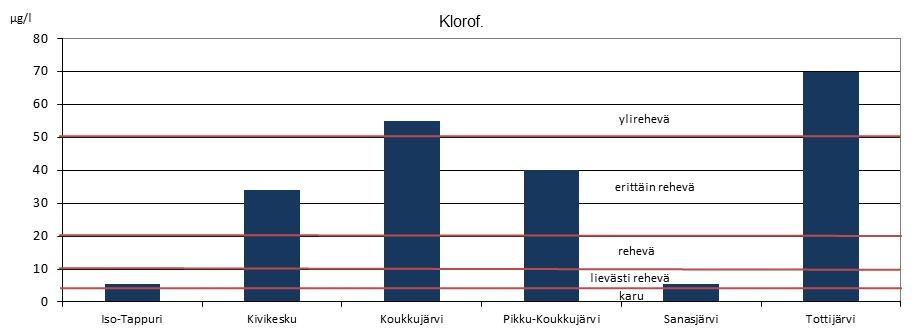 8 Levää todettiin klorofyllipitoisuuden perusteella eniten Tottijärvellä ja Koukkujärvellä, joilla pitoisuudet ylittivät ylirehevien järvien tason.