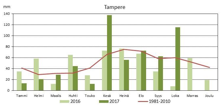 2 maata vähän tavanomaista suurempi. Järvillä sinilevää havaittiin keskimääräistä vähemmän lukuun ottamatta heinäkuun alkua ja elokuun loppua.