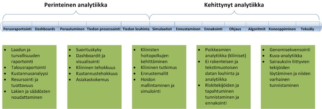 Analytiikan kehittyminen DW Tietoallas Lähde: Gartner, Healthcare Provider