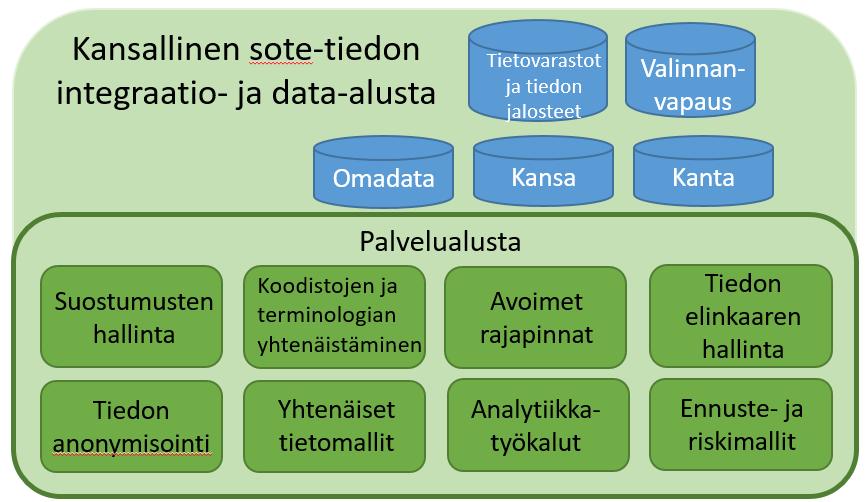 Kansallinen SOTE-tiedon integraatio- ja