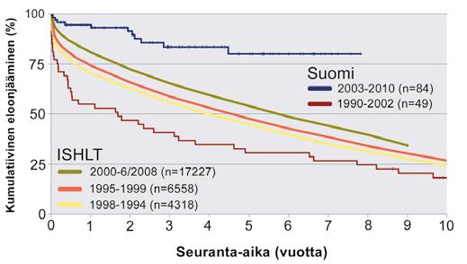 10 Pinsetti 2/2011 Kuva 6. Eloonjääminen keuhkonsiirroissa eri aikakausina kansainvälisen rekisterin ja Suomen aineistojen mukaan.