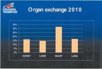 Pinsetti 2/2011 19 Fig. 2. The number of deceased organ donation per million population (pmp) in the Nordic countries 1993 2010. The average number in 2010 was 15.