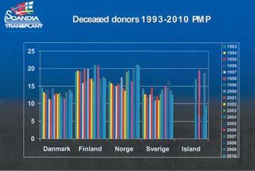 These situations are handled by the transplant center in collaboration with the donor hospital and the recipient hospital in another Nordic country.