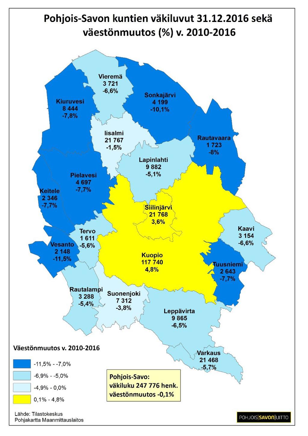 - Pohjois-Savon väestöosuus 4,5 % koko maasta - väestö vuoden 2016 lopussa 247 776 henkilöä - josta 0-14 vuotiaita 15 %, 15-64 -vuotiaita 61,8 % ja 65 vuotta täyttäneitä 23,2 % (koko maassa 0-14