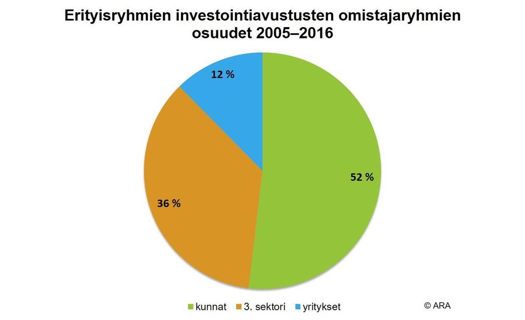 Erityisryhmien investointiavustukset, jakauma Suuri osa yrityksiin luokitelluista toimijoista rakennuttaa erityisryhmien asuntoja myös vapaarahoitteisesti.