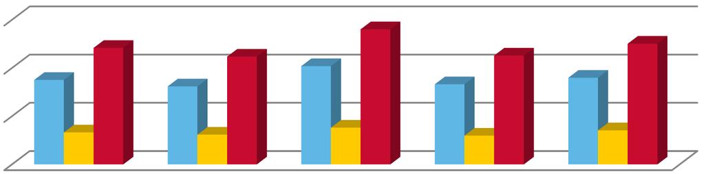 Palvelualuekertomus Numero 39 (44) n hallinto Suun terveydenhuolto Suun terveydenhuollon vastaanottotoiminta on vuoden 2013 aikana korjautunut normaaliksi.