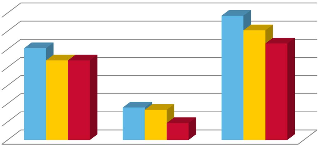 Palvelualuekertomus Numero 43 (44) n hallinto Suun terveydenhuolto Suoritteiden mukaisesti arvioituna hammaslääkäreiden toiminta toteutuivat palvelusuunnitelmaan nähden siten, että Nilakassa