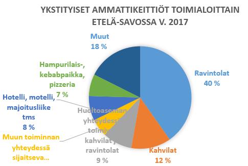 Yksityiset ammattikeittiöt toimialoittain Etelä-Savossa v.