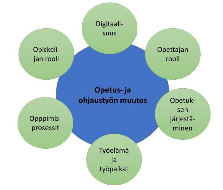 Mikä muuttuu? Oppimisprosessien nähdään entistä enemmän yksilöllistyvän ja henkilökohtaistuvan, jonka seurauksena opiskelijan itseohjautuvuuden tarve kasvaa.