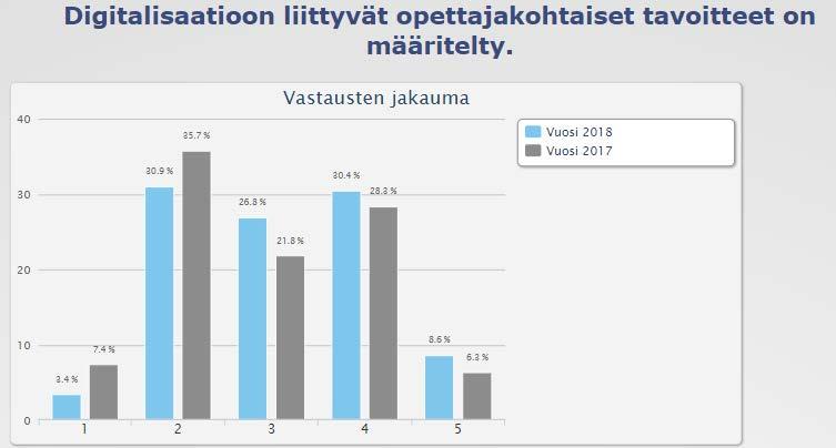 Digiajan peruskoulu hankkeen tuloksia Vastaajia Karvin laatimassa otoksessa: Opeka N = 1990, Ropeka N = 217 Kaikkiaan Oppikan kyselyissä (2.lk, 5.lk ja 8.