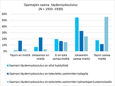 Kehittyminen ja tuki Täydennyskoulutusta digitaitoihin ilmoittivat saavansa eniten nuoret miesopettajat kun taas varttuneemmat ja naisopettajat toivoivat sitä eniten.