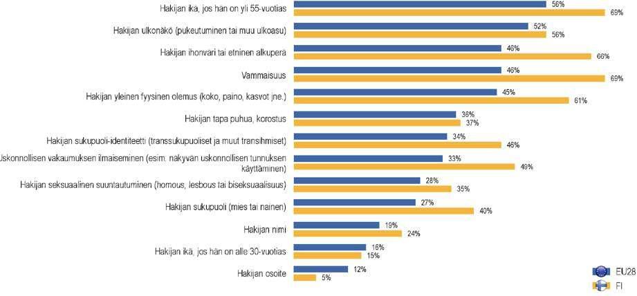 Syrjintä työhön pääsyssä Mikä piirre voi asettaa henkilön heikompaan asemaan?