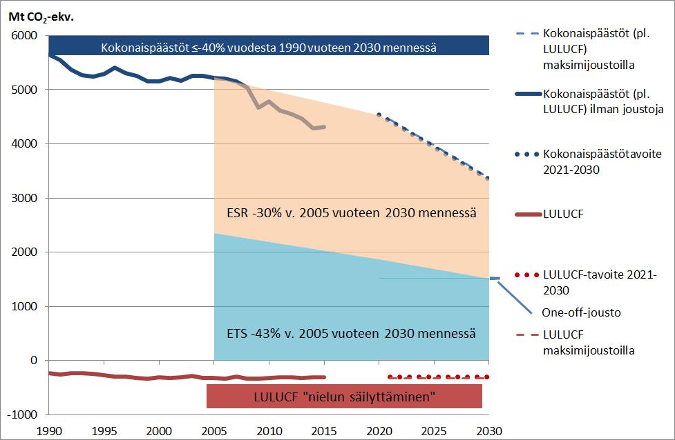 EU-regulaatio - LULUCF EU:n vuodesta 2021 vuoteen 2030 ulottuva ilmastopoliittinen linjaus koskee kaikkia talouden sektoreita.