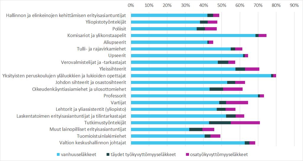 Valtion nykytyöntekijöiden* arvioitu eläköityminen, 20 suurinta ammattiryhmää