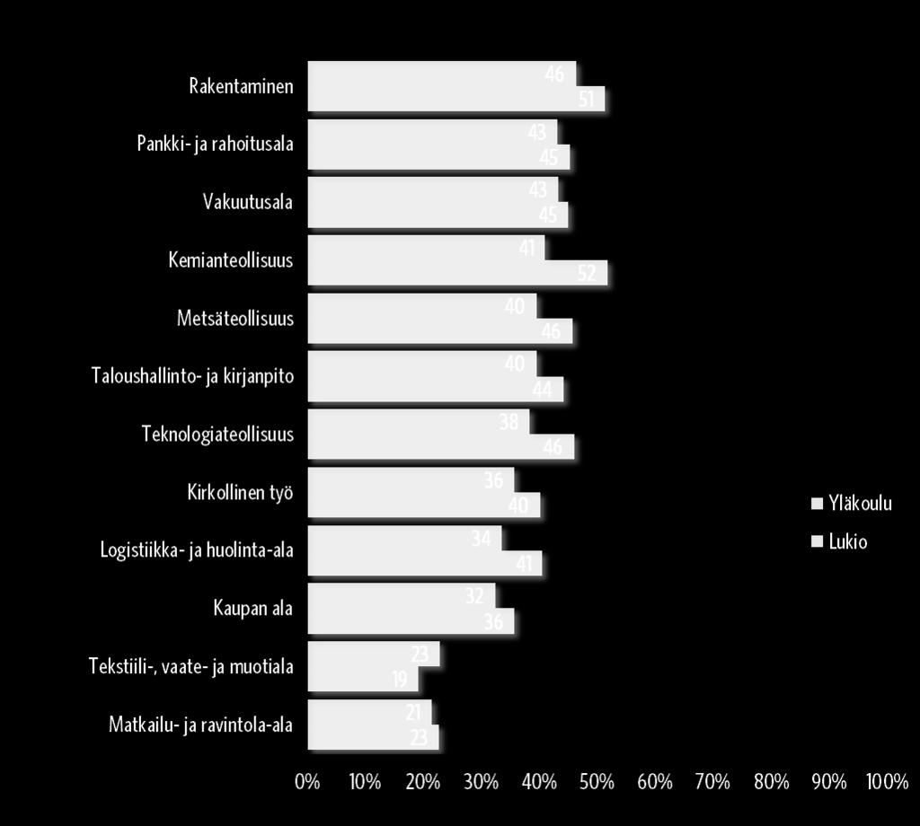 Ala, joka toteuttaa tärkeitä asioita Yläkoululaiset N=3765