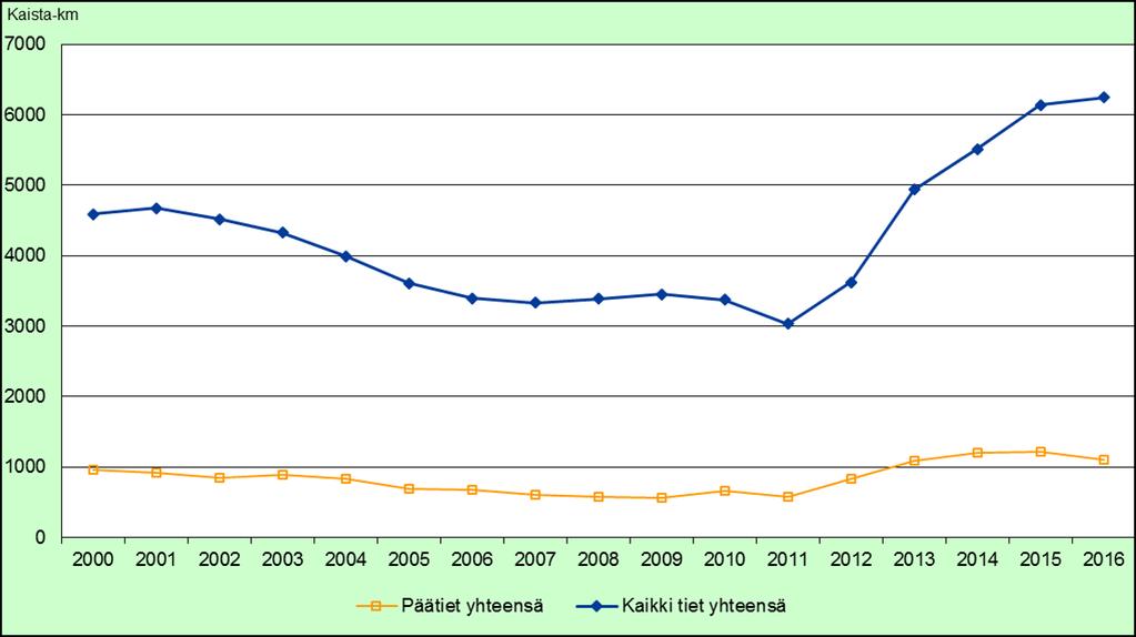 Päällysteiden kuntokehitys Ennuste 9/2017: 5747 km 745 km Huonokuntoisten päällystettyjen teiden määrän kasvu