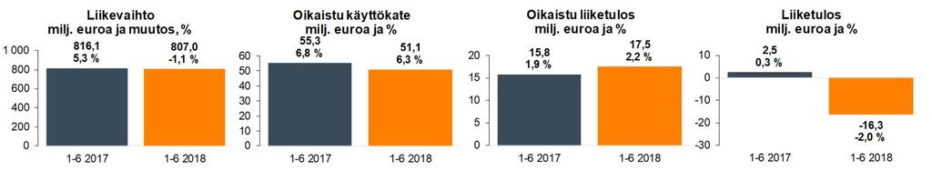 POSTI GROUP OYJ PUOLIVUOSIKATSAUS, 25.7.2018 KELLO 9:00 (EET) Konsernin liikevaihto laski 1,1 % ja oli 807,0 (816,1) miljoonaa euroa.