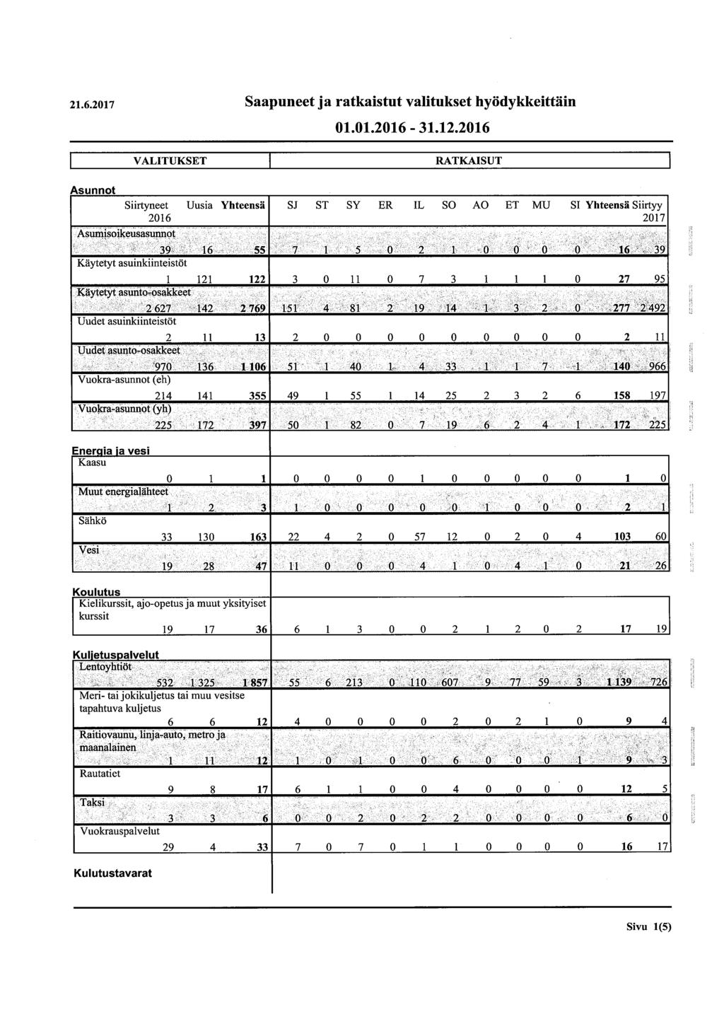 21.6.2017 Saapuneet ja ratkaistut valitukset hyödykkeittäin 01.01.2016-31.12.