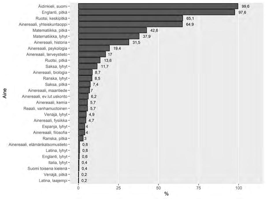 ten tarkastelujen perusteella terveystieto jokseenkin suositun aineen asemasta huolimatta oli jopa negatiivisesti yhteydessä valituksi tulemiseen.
