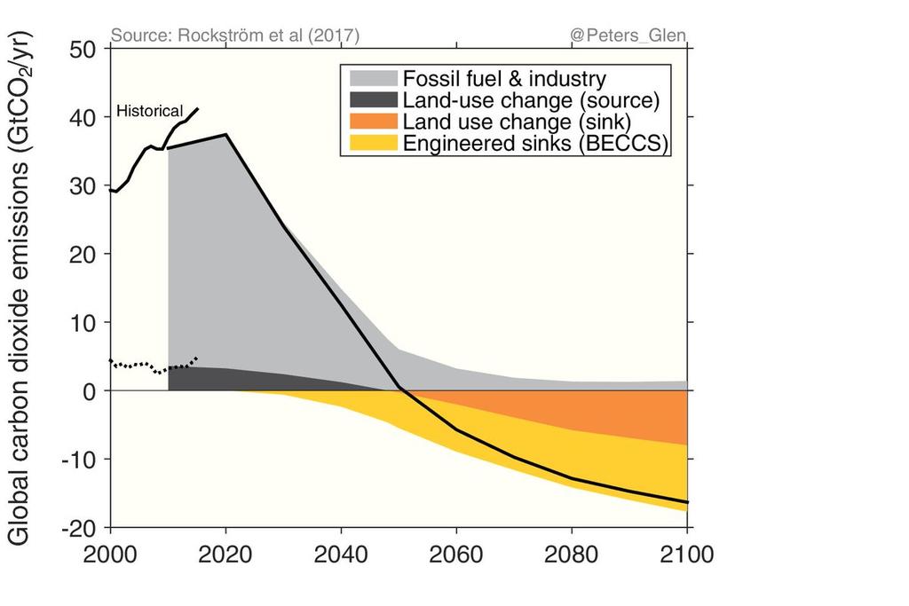Maailma: 2050 mennessä päästöt nollaan - hiilensidonta ylös Ns. hiililaki (carbon law): 1. Päästöt ½ 10 vuoden välein 2.