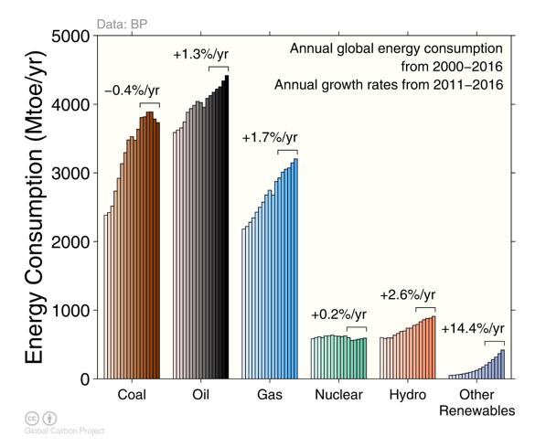 Globaalit päästöt kasvoivat 2017 (ennuste) Päästöt: 2014-16 nollakasvu, 2017 ylöspäin Energia: