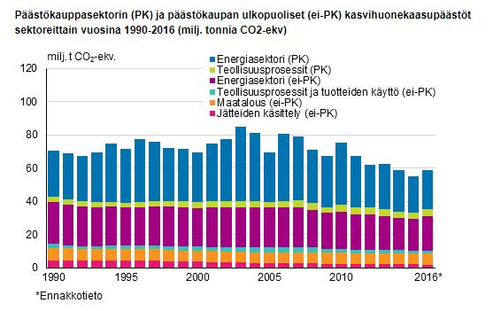 Suomen päästöt kasvoivat 6 % vuonna 2016 - Päästöt kasvoivat kaikilla sektoreilla (pl.