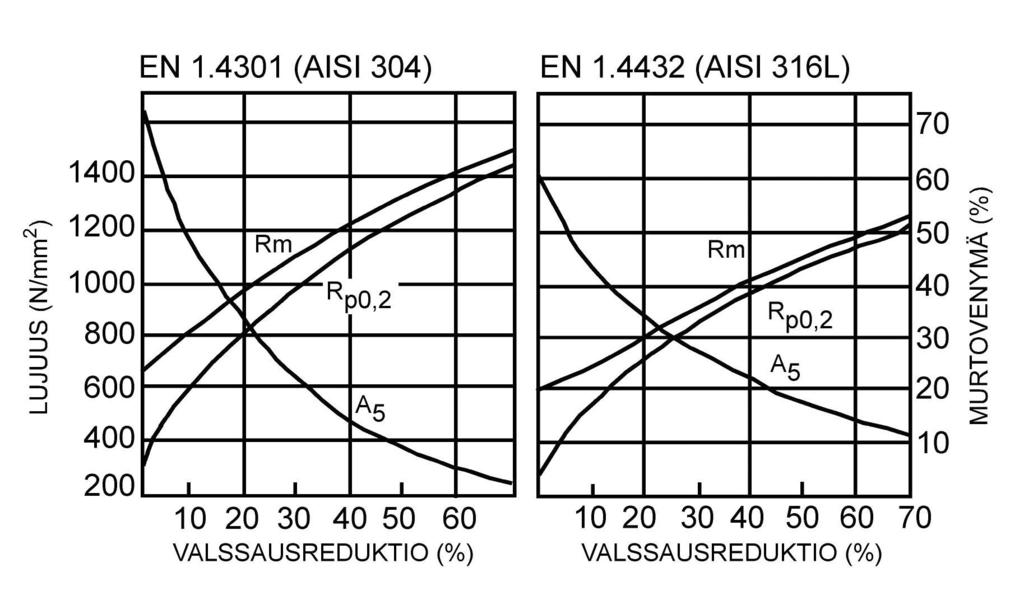 Kuvassa 3.2.2 on esitetty austeniittisten teräslajien 1.4301 ja 1.4432 mekaanisten lujuusarvojen muuttuminen kylmämuokkausasteen kasvaessa.